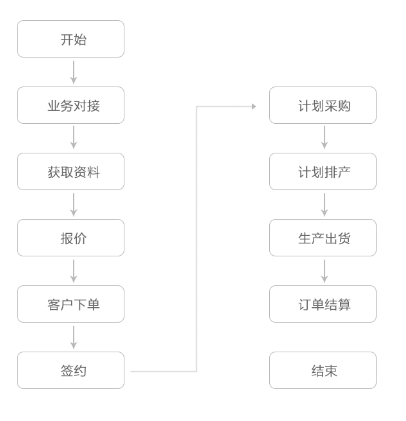 服務流程